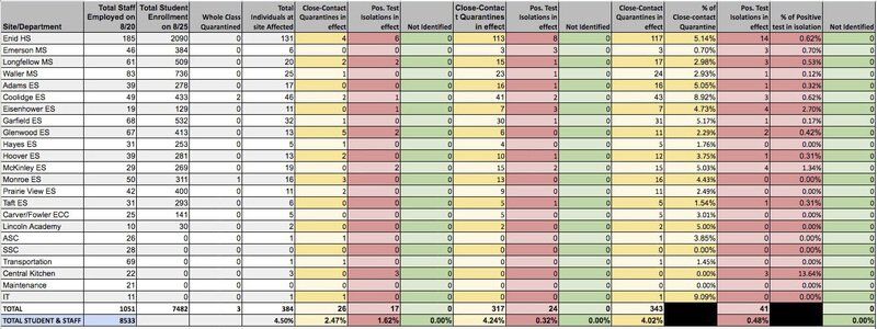 Under 400 now at home due to COVID-19 as more EPS students than staff cleared to return